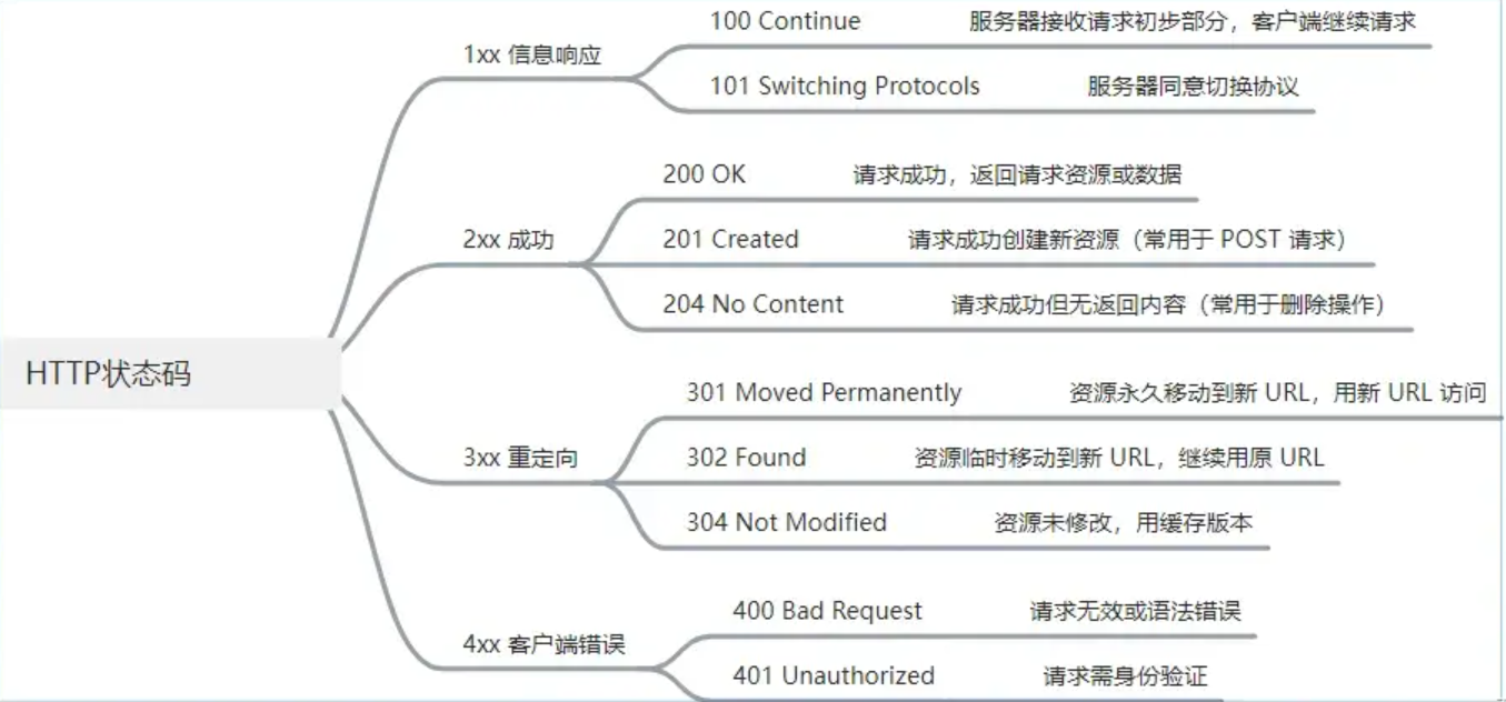 常用网络状态码