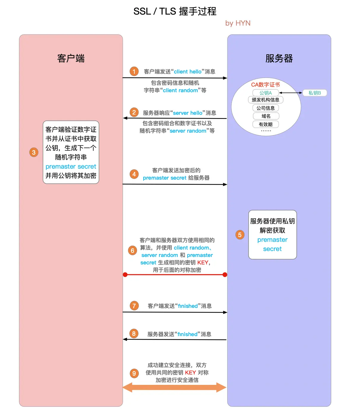 SSL/TLS 握手过程